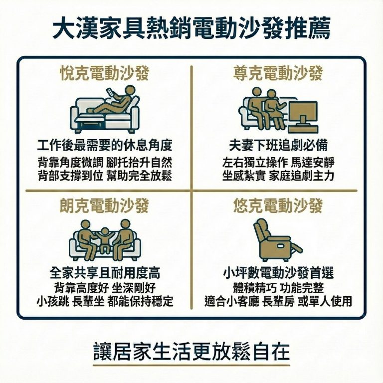 大漢家具電動沙發這幾款很多人推薦，如果有考慮要換電動沙發，可以現在就到大漢家具門市試坐