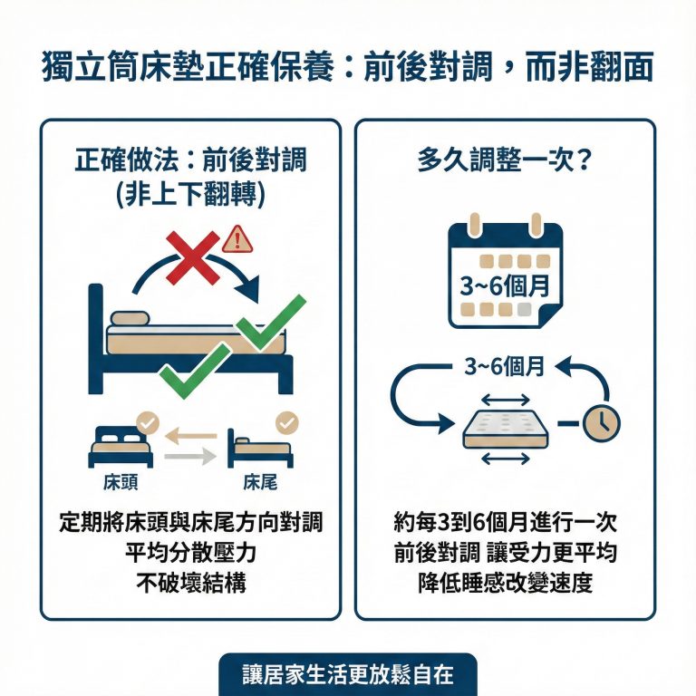 大漢家具建議,一般獨立筒床墊3-6個月可以前後對調一次,讓獨立筒床墊更平均受力