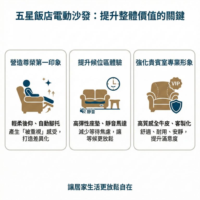 五星飯店放上大漢家具的電動沙發，能讓客人等待的體驗更舒適，也提升企業形象