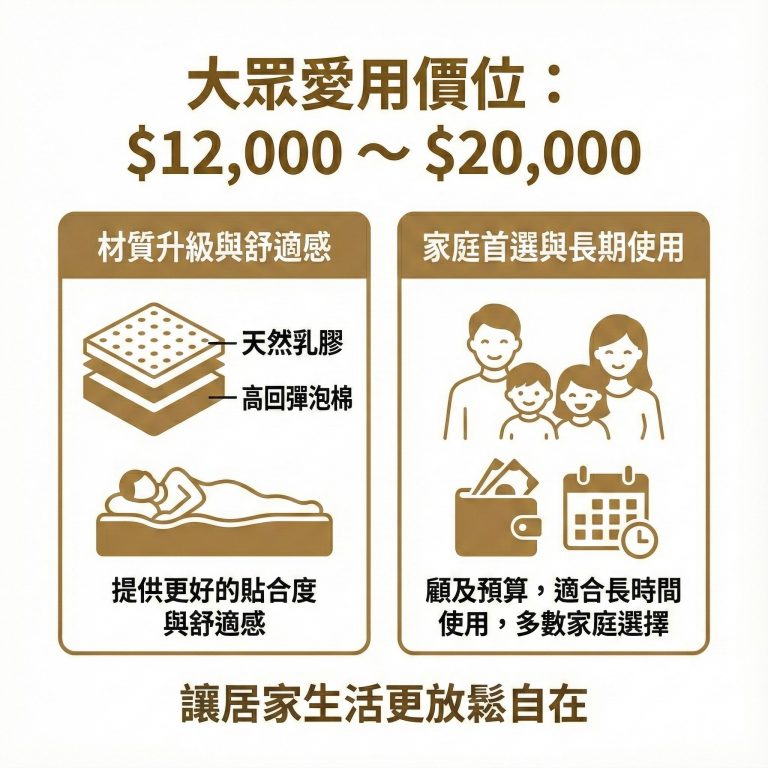 大部分家庭會選擇一到兩萬元左右的獨立筒床墊