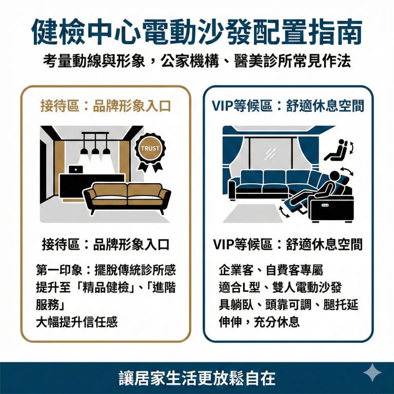健檢中心放電動沙發可以提升客人等待舒適度，也能提升信任感