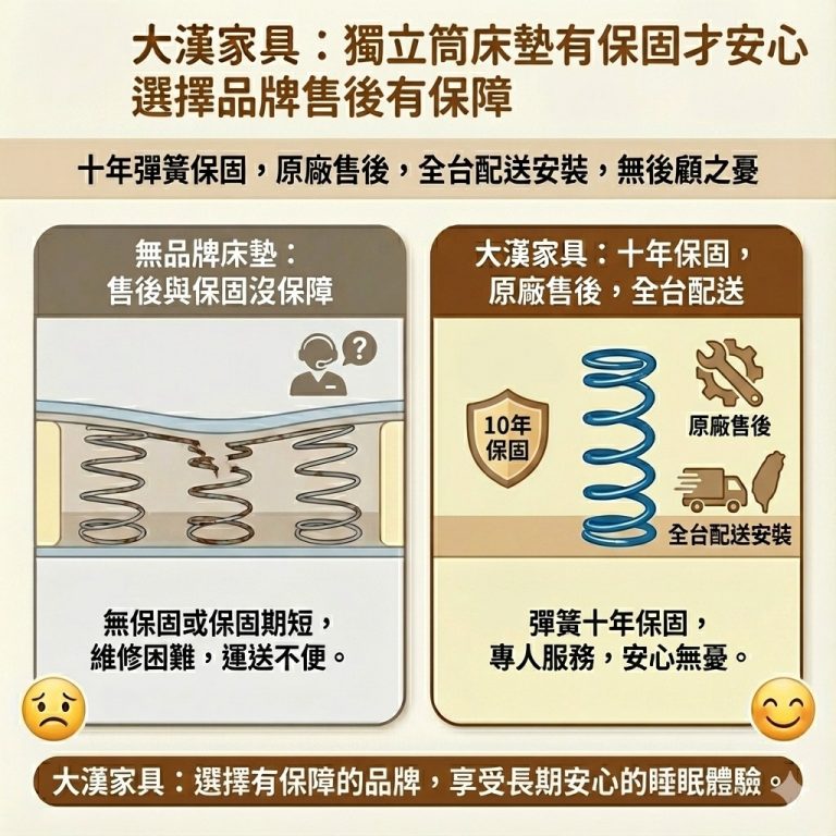 大漢家具的獨立筒床墊提供十年保固與終身維修服務，讓你用得安心不怕壞