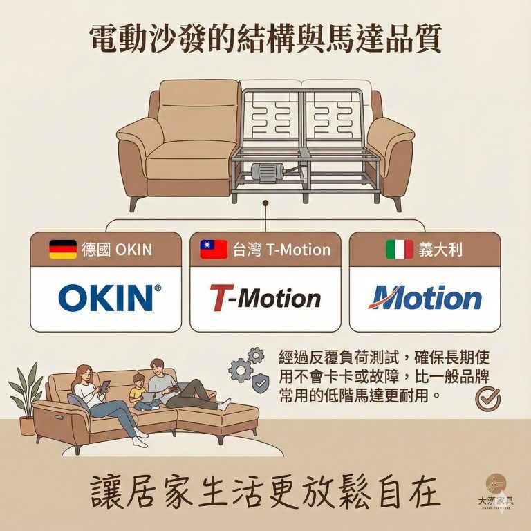 大漢家具電動沙發均使用知名大廠馬達，耐用又安心！