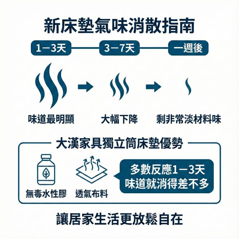 如果像大漢家具一樣採用透氣布料、無毒水性膠，那新床墊的味道通常在一周以後就會消散