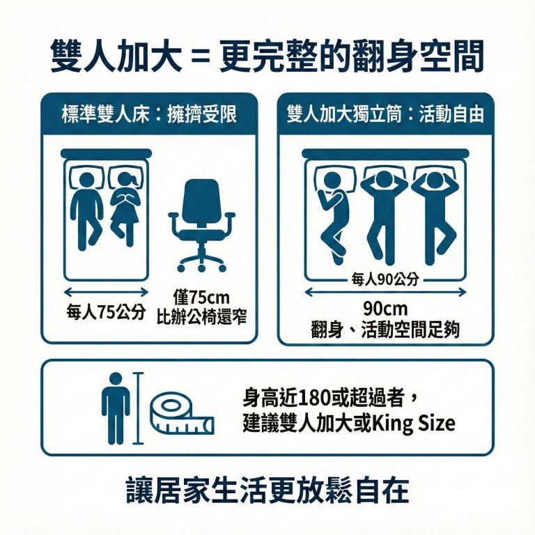雙人加大獨立筒床墊看起來很貴，但卻能給你更舒服的睡覺空間