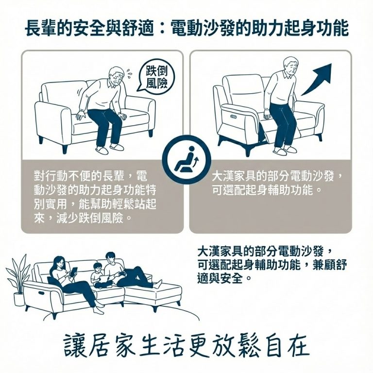 大漢家具部分電動沙發可選配起身輔助功能，降低長輩從沙發站起時的跌倒風險