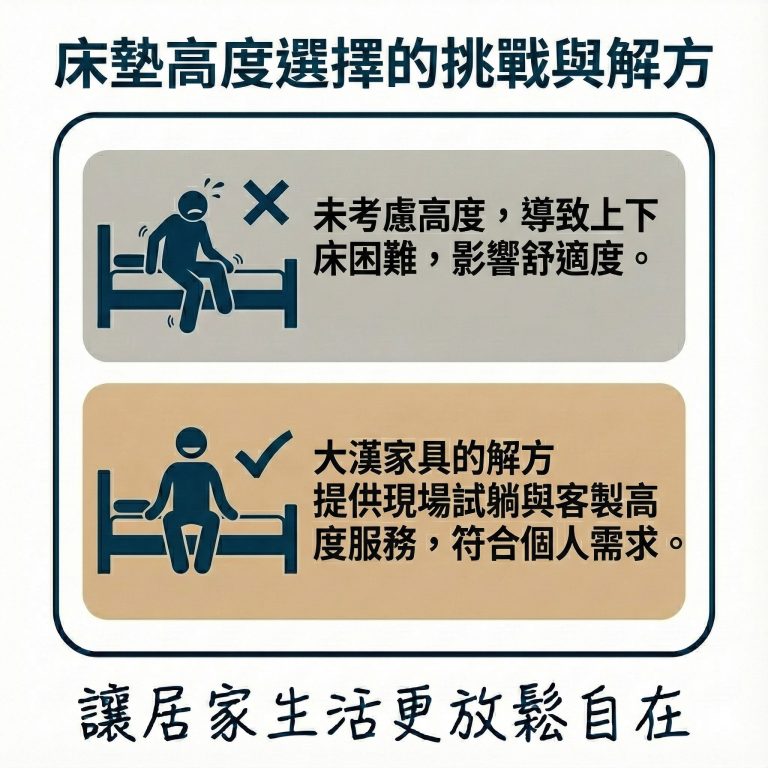 有些人挑選床墊時沒有試躺,所以回家後影響使用,但大漢家具的床墊現場皆可試躺,不用擔心回家後發現使用不便的問題