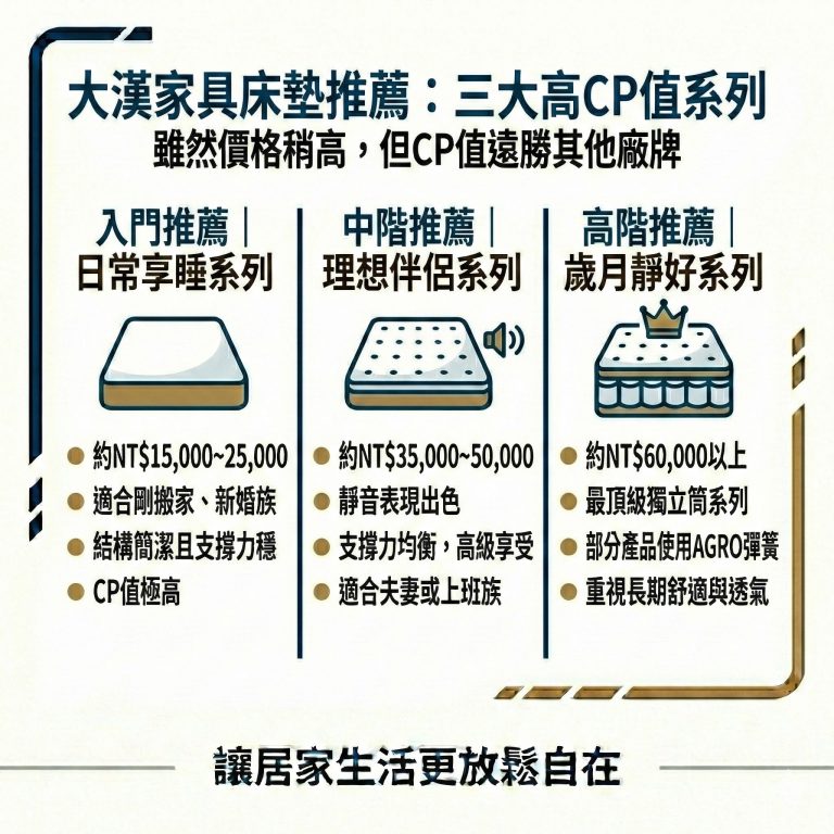 大漢家具三大系列獨立筒床墊分別對應不同族群的需求,是你最高CP值的選擇