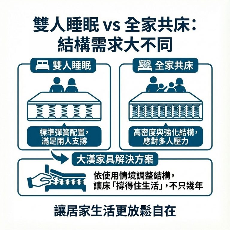 大漢家具在設計獨立筒床墊時，就會考慮到床墊的使用量跟主要使用對象，改變內部配置，以增加床墊壽命