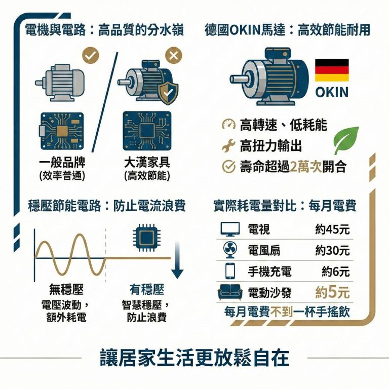 大漢家具部分電動沙發使用德國OKIN馬達,平均每月電費只需要5元