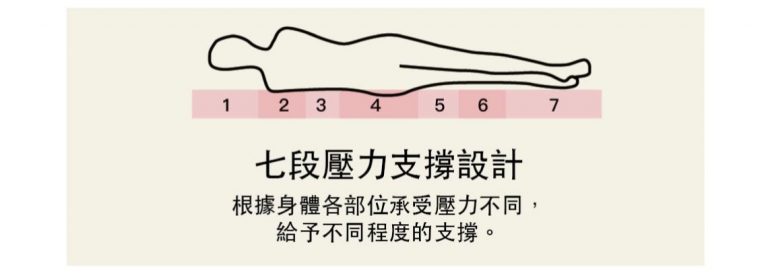 大漢家具獨立筒床墊採七區分壓設計,讓你身體不同部位都能得到良好支撐