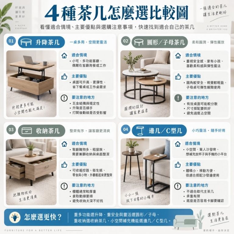 4種茶几怎麼選比較圖，以四格圖卡比較升降茶几、圓形／子母茶几、收納茶几、邊几／C型几的適合情境、主要優點與選購注意事項，幫助依照收納、安全、機能與空間需求挑選茶几。