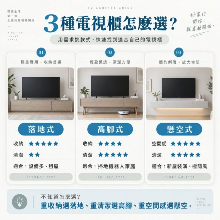 3種電視櫃怎麼選資訊圖表,以三欄比較落地式、高腳式、懸空式電視櫃,整理各自的收納、清潔或空間感表現,以及適合的使用情境。