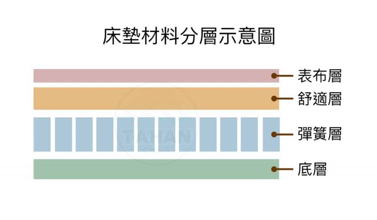 床墊結構