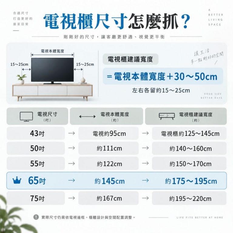 電視尺寸與電視櫃寬度選擇對照圖,說明電視櫃建議寬度可用電視本體寬度加上 30~50 公分估算,並列出 43 吋到 75 吋電視對應的建議電視櫃尺寸,其中 65 吋尺寸特別標示。